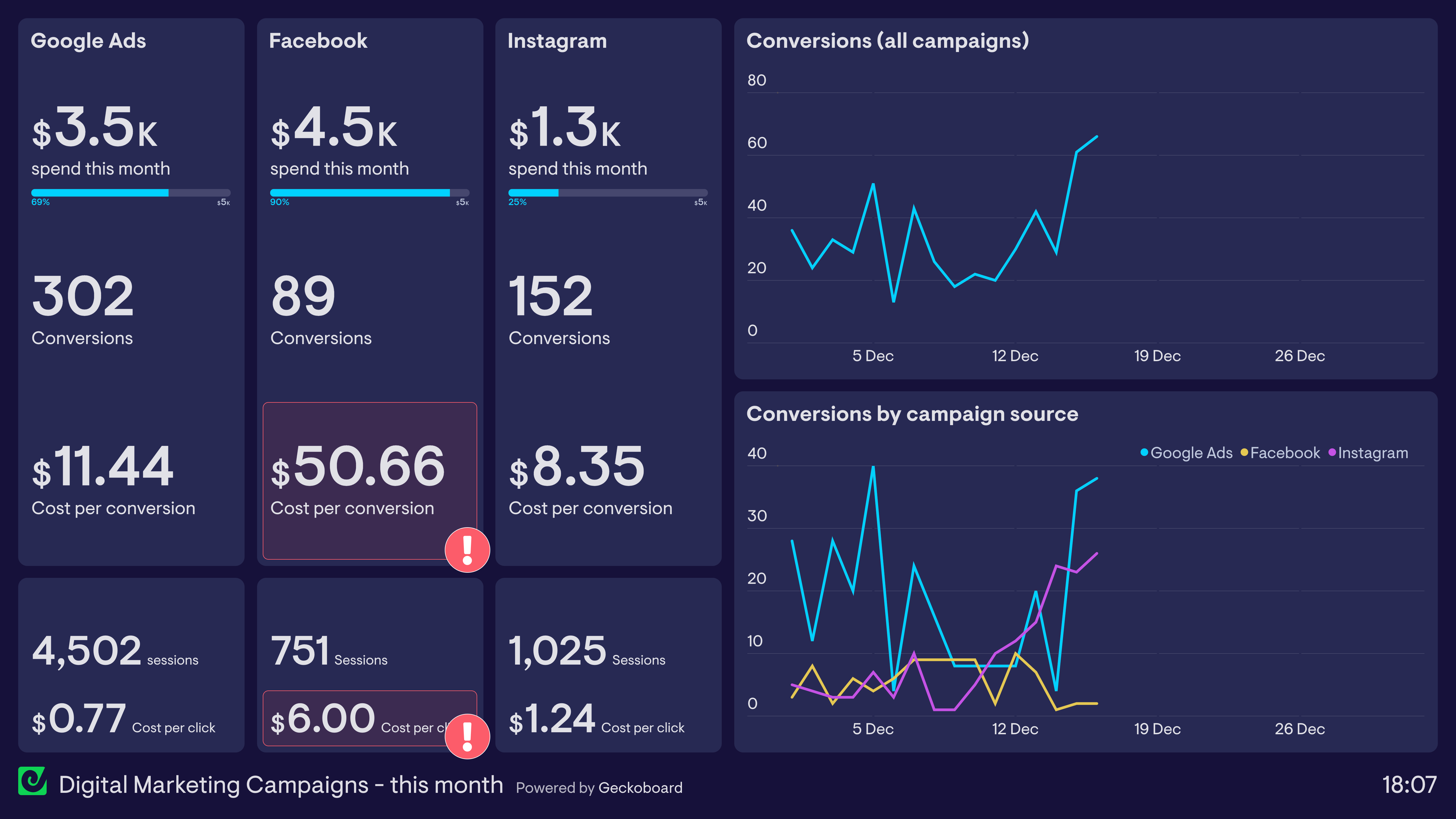 Marketing Dashboard Examples Based On Real Companies Geckoboard