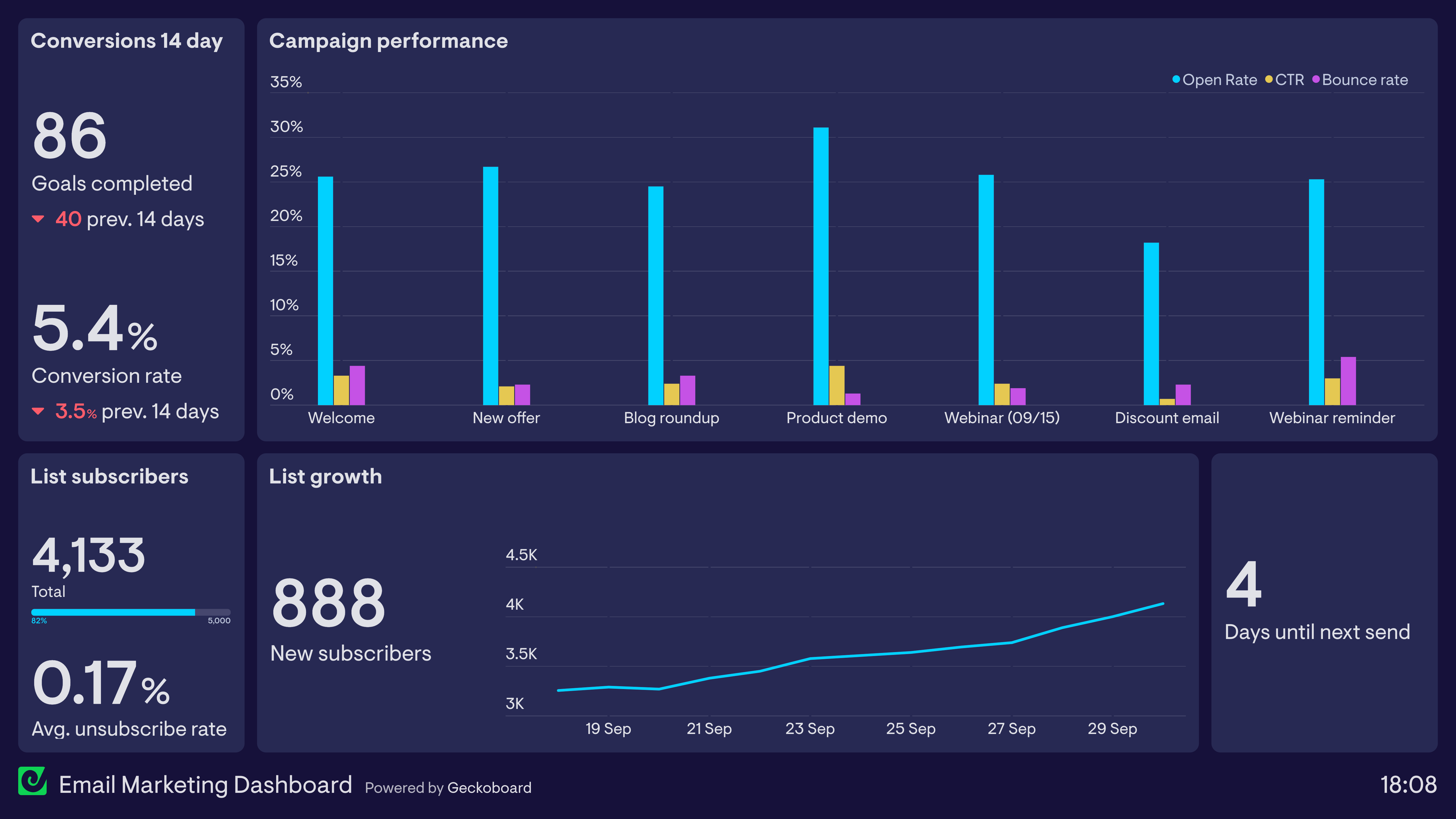 Marketing Dashboard Examples Based On Real Companies Geckoboard