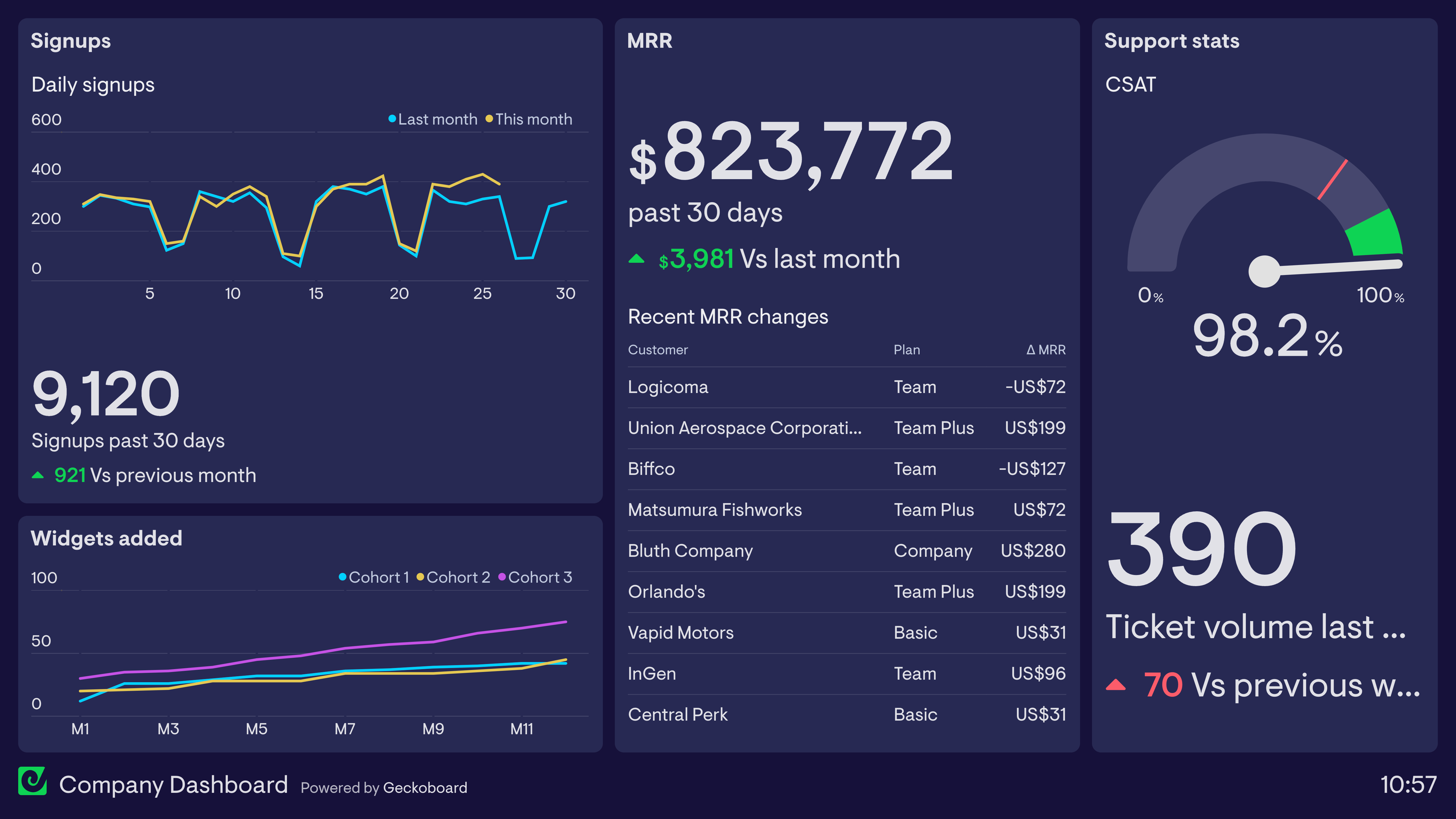 Marketing Dashboard Examples Based On Real Companies Geckoboard