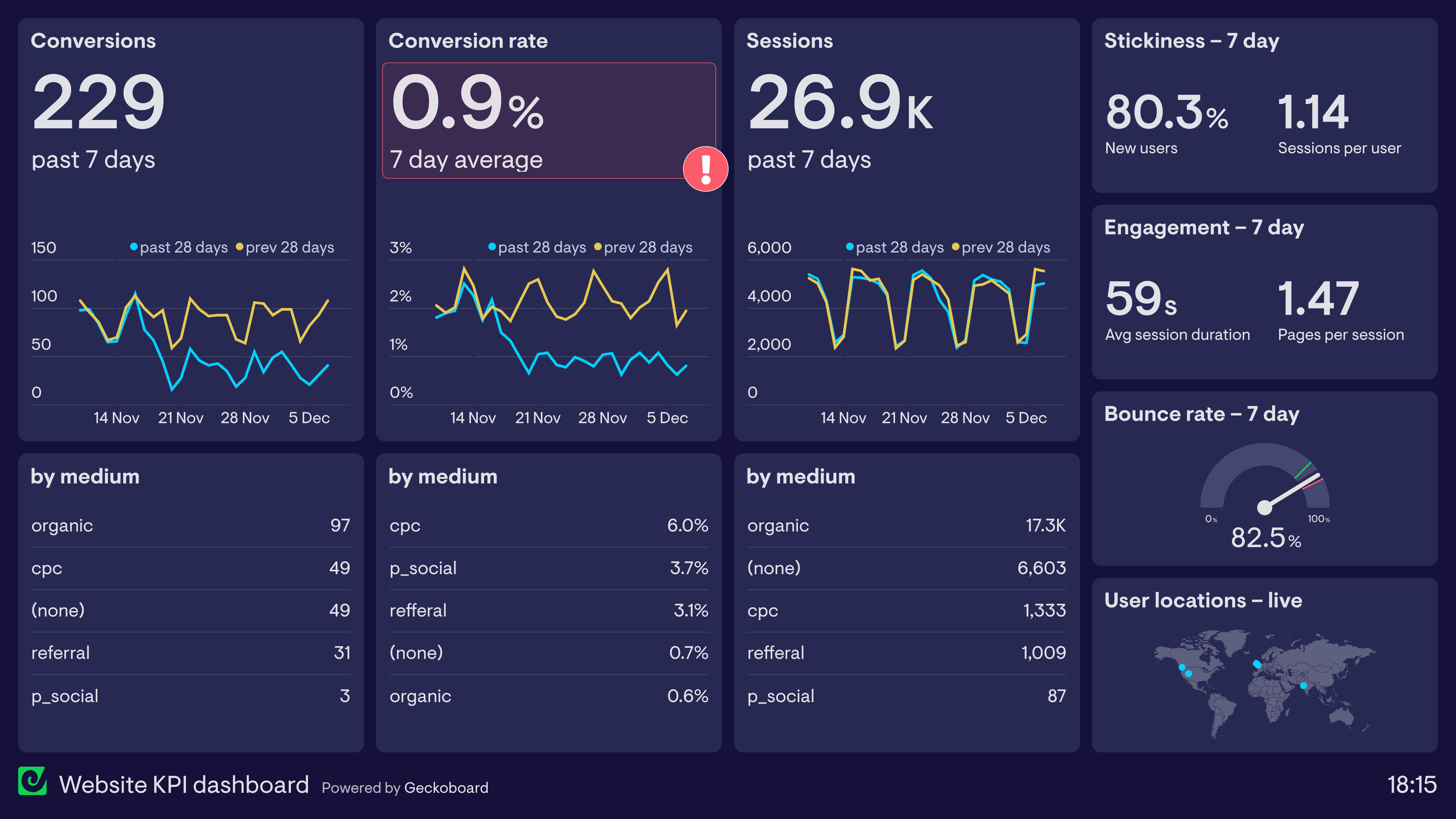 17 Marketing Dashboard Examples Based On Real Companies Geckoboard 5940